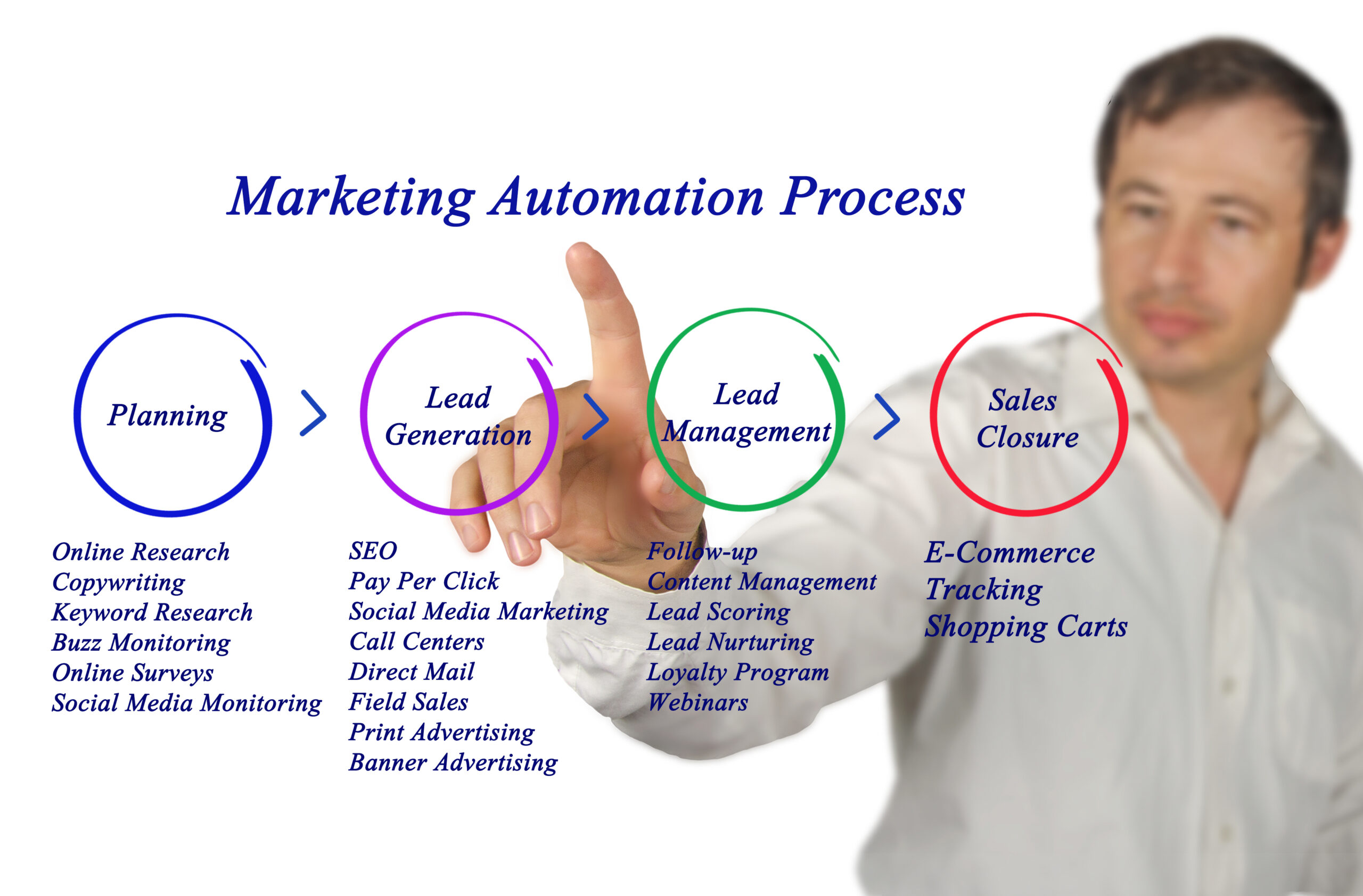 Marketing automation process